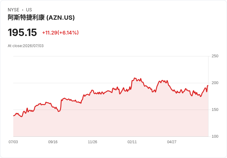全球市場因降息樂觀情緒而反彈,科技股成焦點