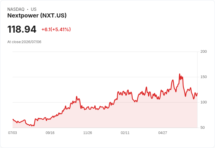 【21:46 即時新聞】Nextpower (NXT) 飆漲5.26％／獲Citi列為再生能源首選激勵買盤