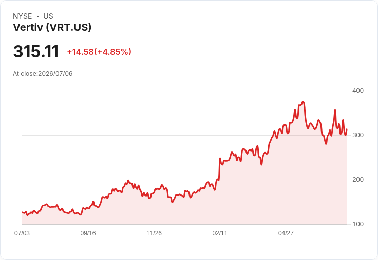【21:31 即時新聞】Vertiv(VRT) 大漲逾5%/獲 Citi 列為工業科技首選股推升買氣
