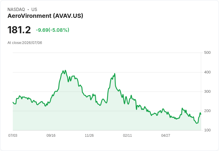 【21:37 即時新聞】AeroVironment(AVAV)股價重挫逾5%/獲5億美元軍事合約利多下震盪整理