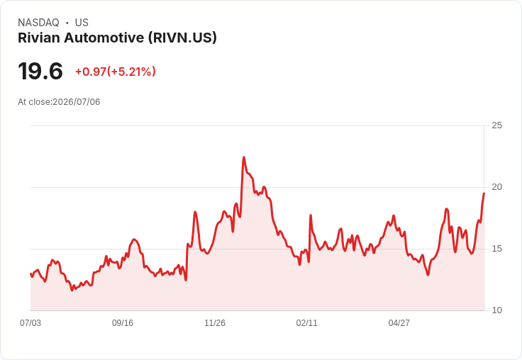 【22:16 即時新聞】Rivian Automotive(RIVN) 盤中大漲逾5％ 技術指標轉強挑戰前高