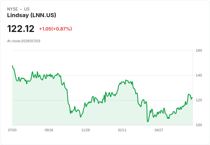林茲公司季度股息增至0.38美元,漲幅達2.7%!