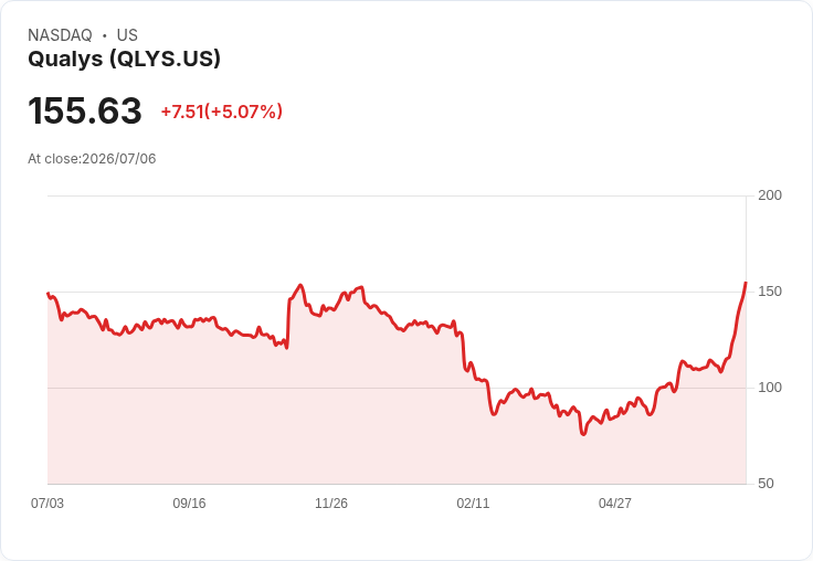 【21:45 即時新聞】Qualys(QLYS) 大漲逾5% 技術指標持續轉強吸引買盤