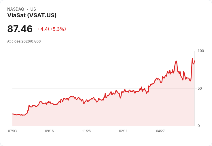 【21:35 即時新聞】ViaSat(VSAT) 盤中勁揚逾5% 技術指標翻多推升買盤