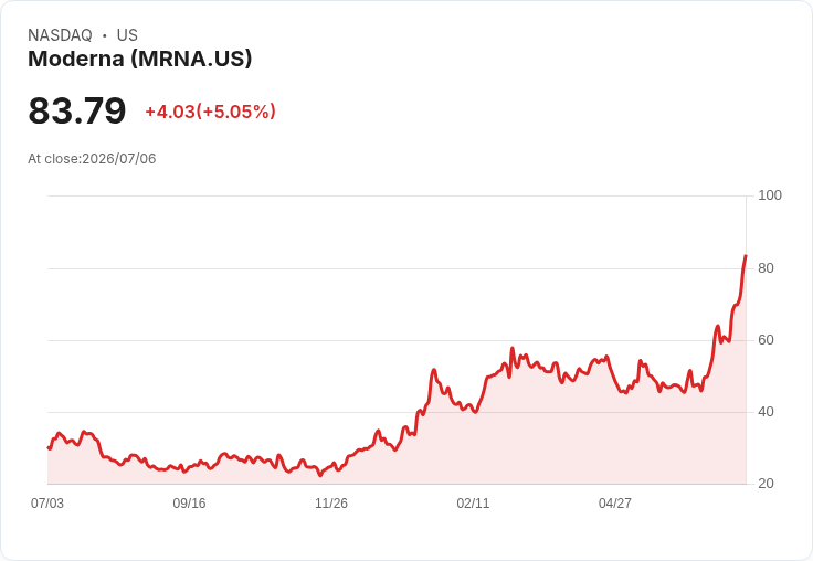 【23:31 即時新聞】Moderna(MRNA) 股價勁揚約5%/延續上週醫療板塊強勢與資金追捧
