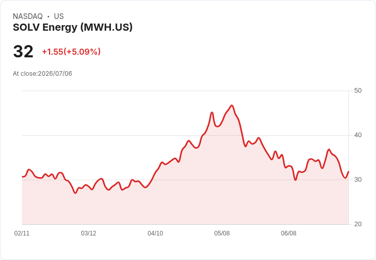 【22:13 即時新聞】SOLV Energy(MWH)勁揚5.1％ K值高檔偏強、MACD收斂帶動買盤回流
