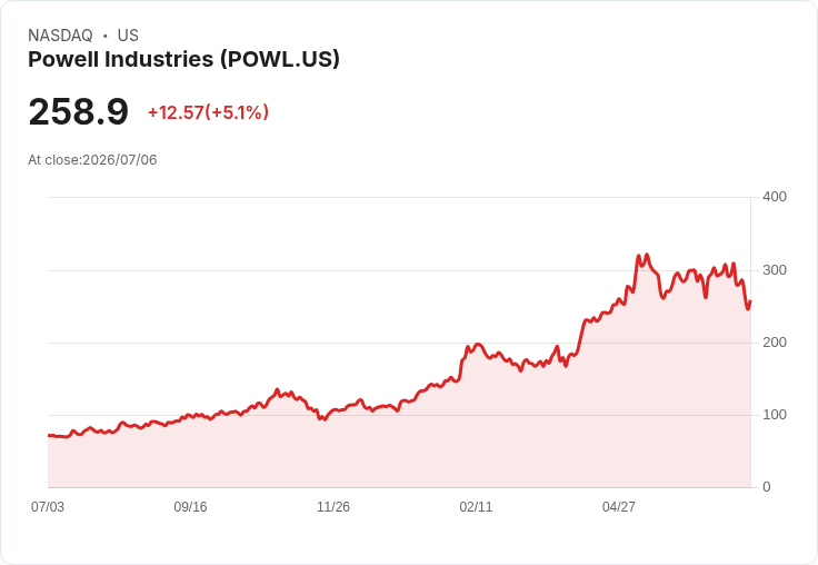 【22:15 即時新聞】Powell Industries(POWL) 盤中勁揚逾5％：短線跌深後技術反彈