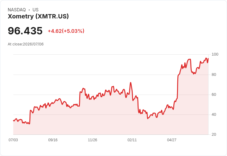 【23:04 即時新聞】Xometry(XMTR) 強漲逾5％ 站穩均線上方、KD高檔維持強勢