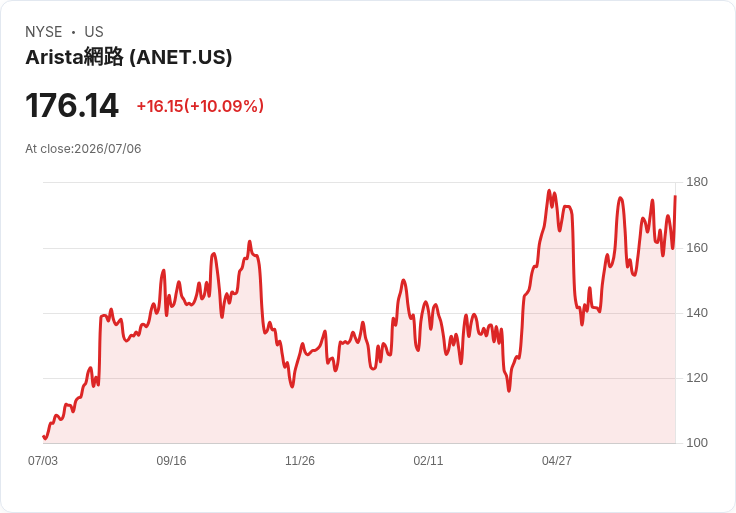 【22:49 即時新聞】Arista Networks(ANET) 大漲逾10%/搭AI與網通題材強勢反彈