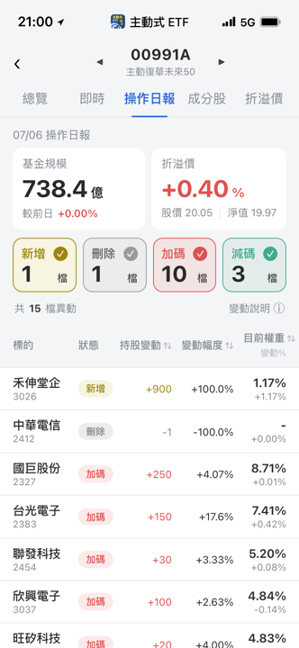 【00991A】07/06 操作日報｜大砍臻鼎高力，資金轉向被動元件