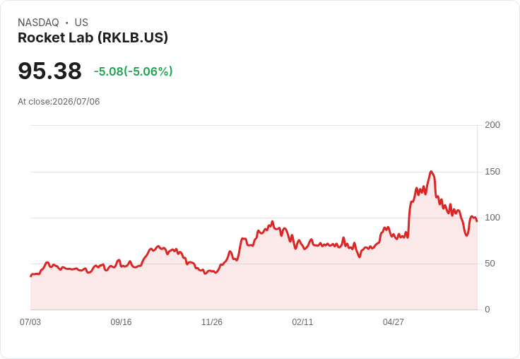 【22:41 即時新聞】Rocket Lab(RKLB) 跌5%:併購 Iridium 擴大版圖惹獲利與估值疑慮