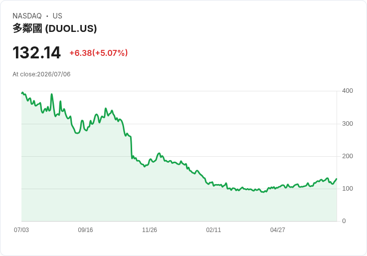 【23:18 即時新聞】Duolingo(DUOL) 盤中大漲逾5％ 技術指標從修正轉強吸引買盤回流