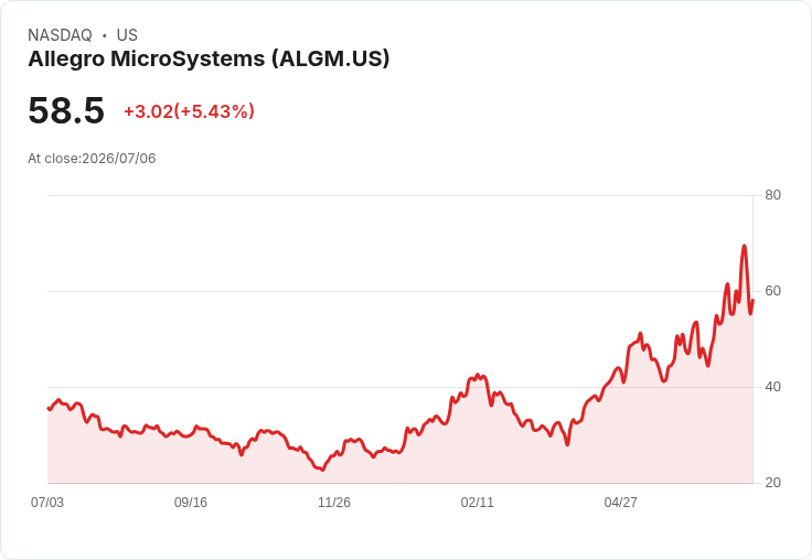 【21:37 即時新聞】Allegro MicroSystems(ALGM) 盤中勁揚逾5% 技術指標高檔震盪惹注目