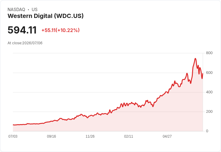 【21:51 即時新聞】Western Digital(WDC) 勁揚逾10％／記憶體與資料儲存股自上週重挫後強勢反彈
