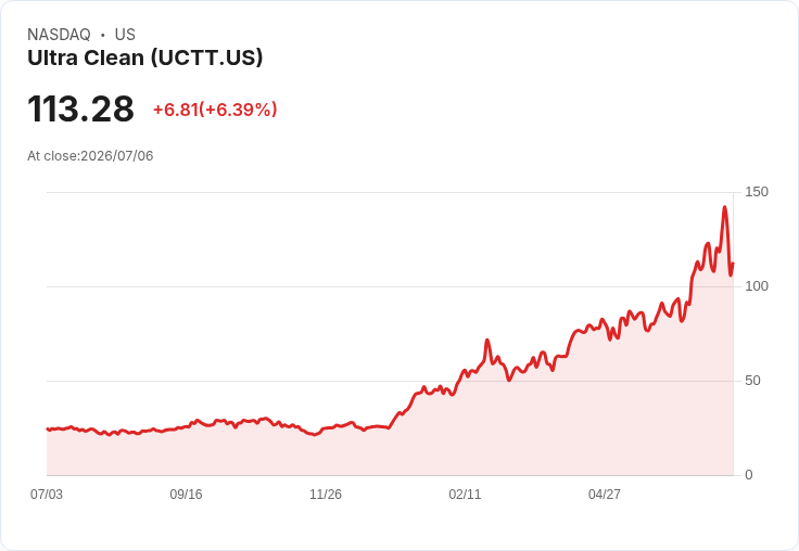 【21:30 即時新聞】Ultra Clean(UCTT) 盤中勁揚5.7% 技術指標高檔偏強但短線震盪加劇