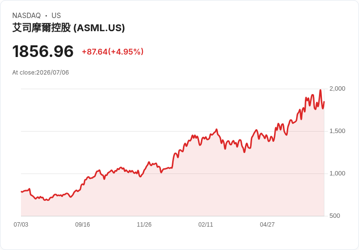 【22:11 即時新聞】ASML +5％ 受惠 Bernstein 調升目標價與 AI 設備需求強勁