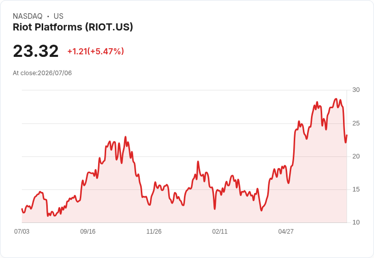 【21:30 即時新聞】Riot Platforms(RIOT)勁揚5% 匯聚比特幣反彈與加密股回暖買氣