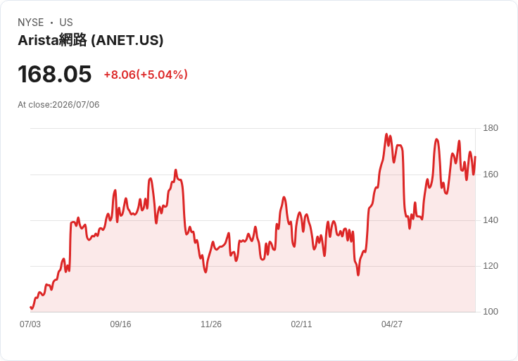 【21:45 即時新聞】Arista Networks(ANET) 盤中勁揚逾5% 技術指標轉強吸引買盤回流