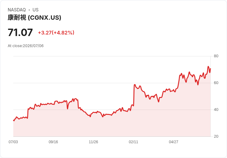 【22:46 即時新聞】Cognex(CGNX)盤中勁揚逾5% 技術面多頭訊號延續