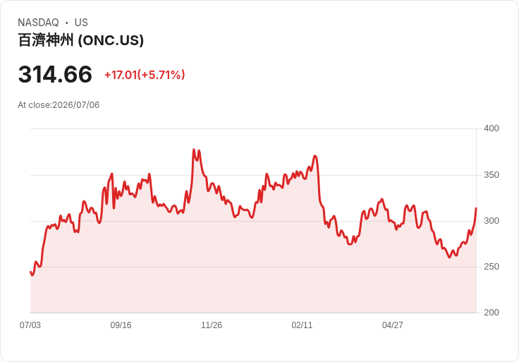 【21:30 即時新聞】BeOne Medicines(ONC) 盤中勁揚逾5.5% 技術指標轉強、突破短期均線