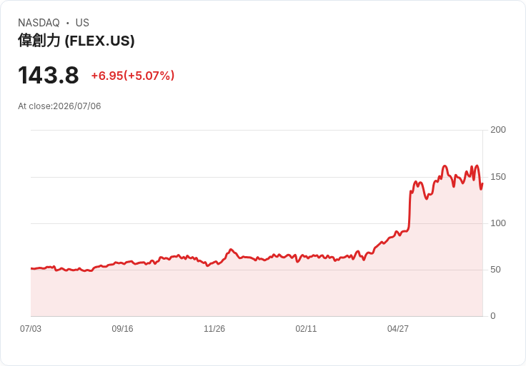 【21:35 即時新聞】Flex(FLEX) 盤中勁揚逾5% 技術指標轉多、站穩中長期均線