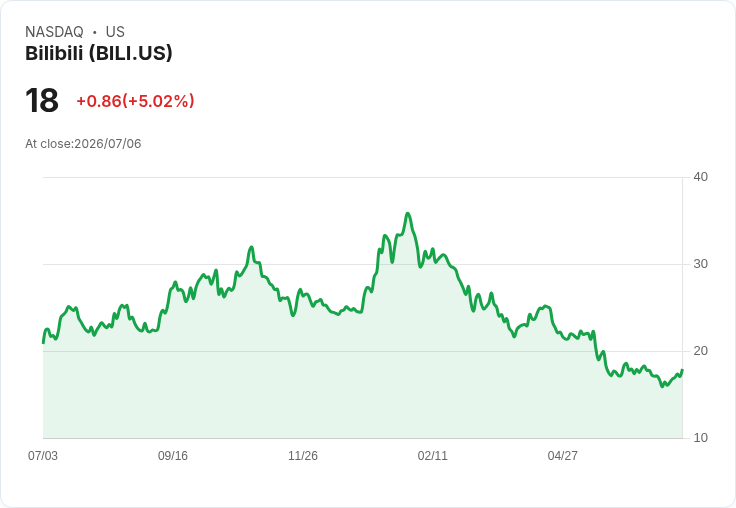 【21:33 即時新聞】Bilibili(BILI) 盤中勁揚 5%:KD、MACD 技術指標同步轉強推升買盤