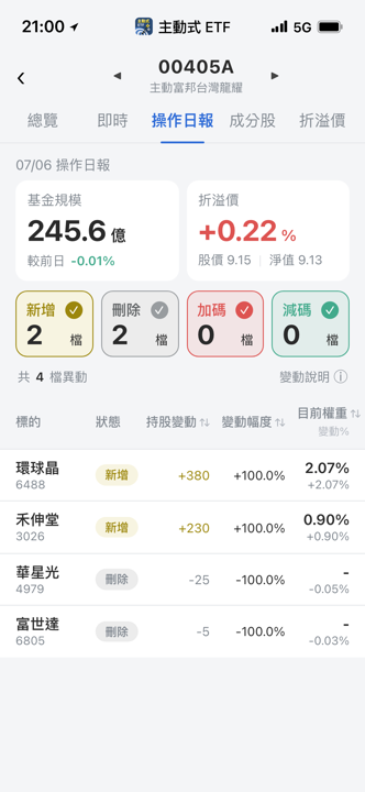 【00405A】07/06 操作日報|經理人重倉搶進環球晶與禾伸堂