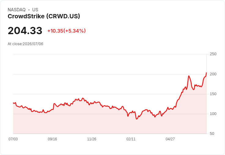 【21:45 即時新聞】CrowdStrike(CRWD) 大漲逾5% 技術指標轉強、股價續創近期新高