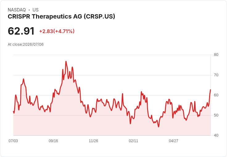 【23:56 即時新聞】CRISPR Therapeutics AG(CRSP) 盤中勁揚8.3% 技術指標全面翻多推升股價