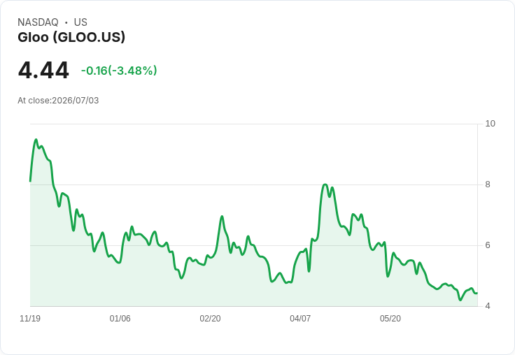 Gloo Holdings 發表公開發行 700 萬股 A 類普通股，董事會成員積極參與