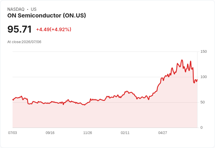 【21:41 即時新聞】ON Semiconductor(ON) 急漲逾5%:弱勢半導體股短線反彈