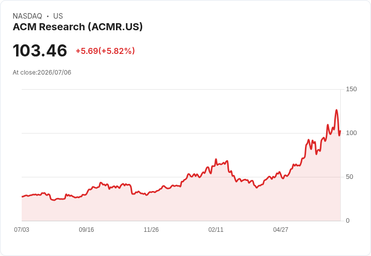 【21:34 即時新聞】ACM Research(ACMR) 盤中勁揚逾5.8%,技術指標高檔修正後反彈