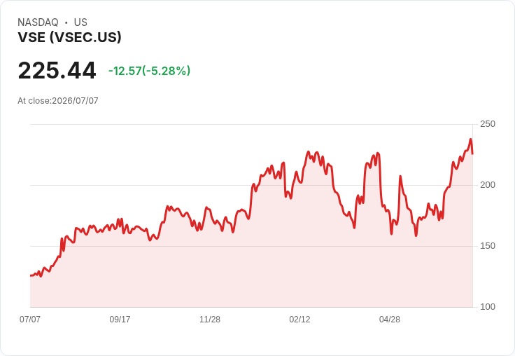 【21:50 即時新聞】VSE(VSEC) 早盤拉回逾5%/月漲近29%後動能降溫