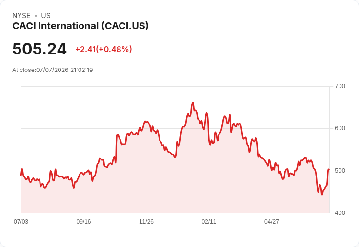 CACI獲得美國陸軍1.405億美元合約增額，總價值超過5.6億！