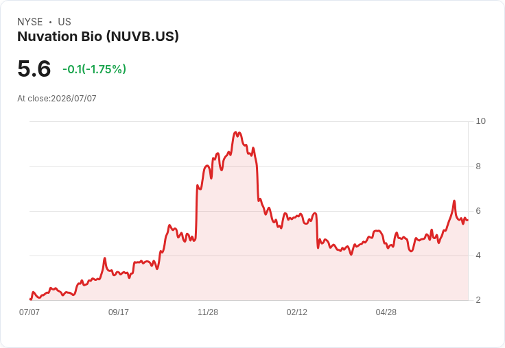 Nuvation Bio 增加可轉換票據發行至 2.875 億美元，籌資計劃啟動