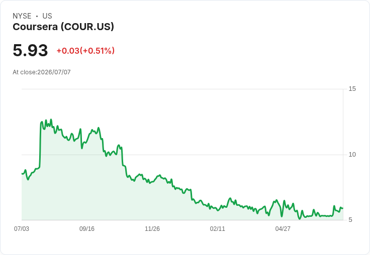 Coursera 宣佈裁員計劃，隨著 Udemy 合併進行整合