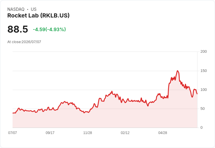 【21:33 即時新聞】Rocket Lab(RKLB) 跌逾5% / 併購 Iridium 引發獲利與整合疑慮