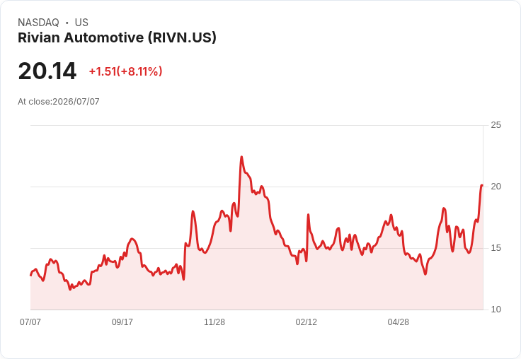 Rivian汽車Q2預期營收超越分析師預測,股價卻重挫8%!
