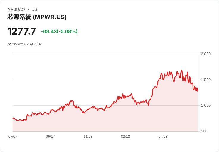 【21:30 即時新聞】Monolithic Power Systems(MPWR) 早盤逆勢重挫逾5％ 半導體反彈題材降溫