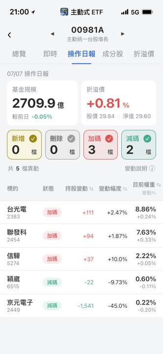 【00981A】07/07 操作日報|大跌趁勢加碼信驊,大砍京元電子