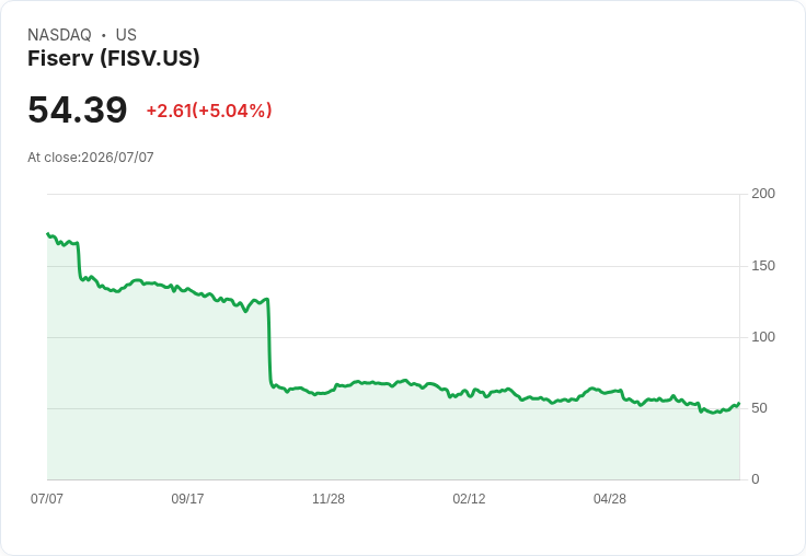 【21:30 即時新聞】Fiserv(FISV) 盤中飆漲逾5％ 傳擬出售STAR Network並獲大型銀行青睞