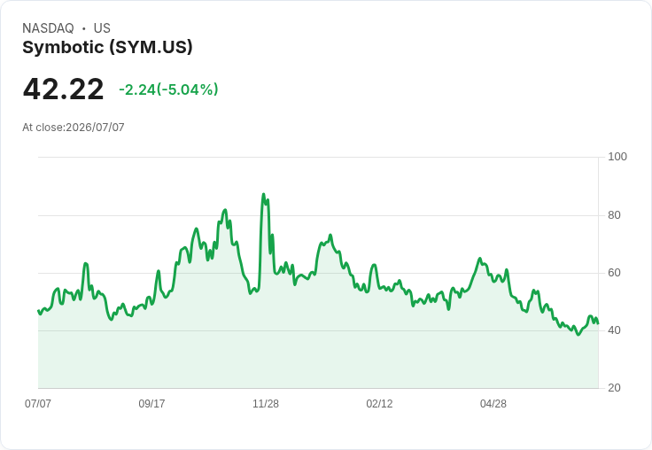 【21:56 即時新聞】Symbotic(SYM) 盤中重挫逾5% 技術指標高檔鈍化後回落