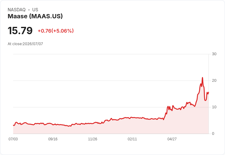 【03:18 即時新聞】Maase(MAAS)盤中勁揚逾5% 技術指標轉強吸引買盤進駐