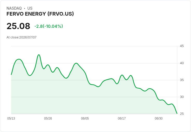【21:54 即時新聞】FERVO ENERGY(FRVO) 重挫10% K值疲弱、MACD高檔轉空壓盤