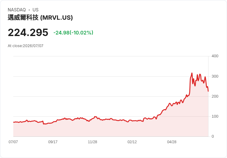 【22:36 即時新聞】Marvell Technology(MRVL) 重挫逾10%:AI晶片回檔後反彈題材未能跟漲