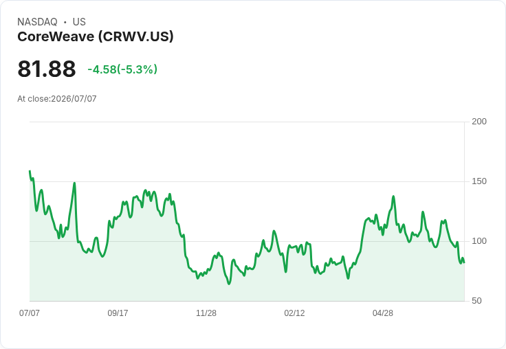 【21:55 即時新聞】CoreWeave(CRWV) 5％挫跌／受Meta雲端競爭疑慮拖累、短線利多難抵負面情緒