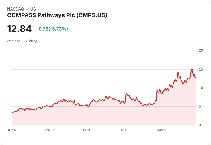 COMPASS Pathways公佈迷幻藥臨床試驗資料,治療抗藥性憂鬱症成效顯著!