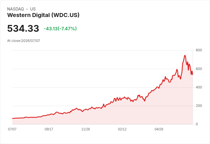 【21:30 即時新聞】Western Digital(WDC) 盤中重挫逾7% 反映上週記憶體族群劇烈震盪