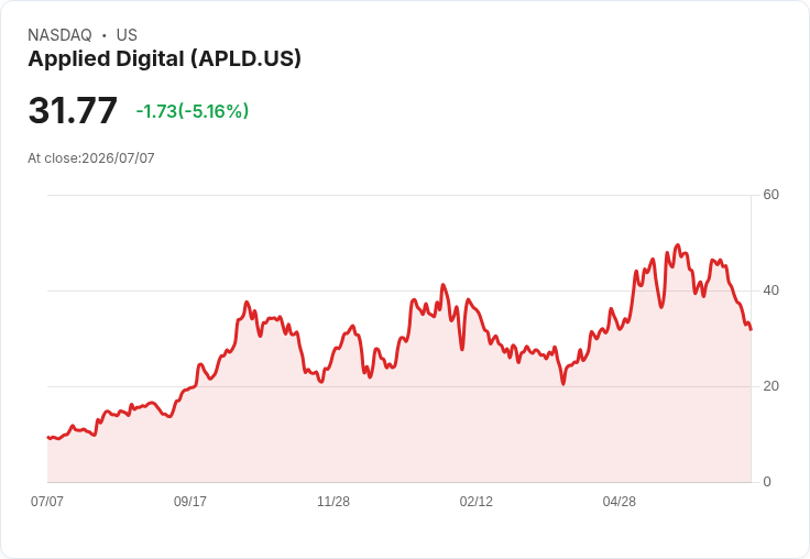 【21:56 即時新聞】Applied Digital(APLD) 盤中重挫逾5%/技術面持續轉弱、空方力道加劇