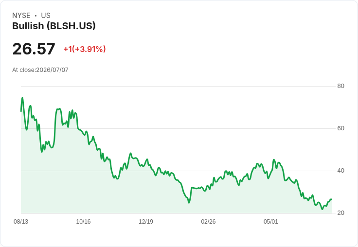 Bullish 六月交易量達 509 億美元，Ethereum 波動性飆升至 67％！